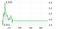 XYLO TECHNOLOGIES LTD ADR Chart 1 Jahr