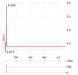 XYLO TECHNOLOGIES Aktie Chart 1 Jahr