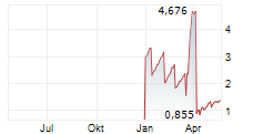 Y/KNOT INVEST SA Chart 1 Jahr