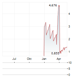 Y/KNOT INVEST Aktie Chart 1 Jahr