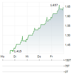 Y/KNOT INVEST Aktie 5-Tage-Chart