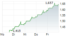 Y/KNOT INVEST SA 5-Tage-Chart