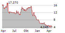 Y-MABS THERAPEUTICS INC Chart 1 Jahr