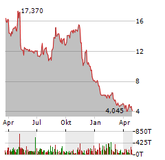 Y-MABS THERAPEUTICS Aktie Chart 1 Jahr