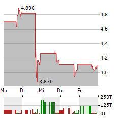 Y-MABS THERAPEUTICS Aktie 5-Tage-Chart