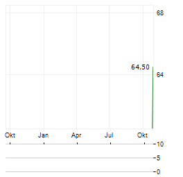 YAGEO Aktie Chart 1 Jahr
