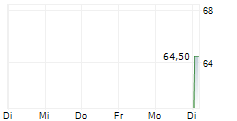 YAGEO CORPORATION GDR 5-Tage-Chart