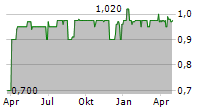 YAKKYO SPA Chart 1 Jahr