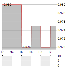 YAKKYO Aktie 5-Tage-Chart