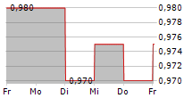 YAKKYO SPA 5-Tage-Chart