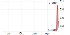 YAKULT HONSHA CO LTD ADR Chart 1 Jahr
