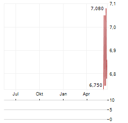 YAKULT HONSHA CO LTD ADR Aktie Chart 1 Jahr