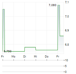 YAKULT HONSHA CO LTD ADR Aktie 5-Tage-Chart