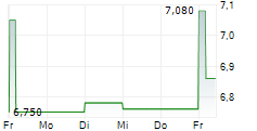 YAKULT HONSHA CO LTD ADR 5-Tage-Chart