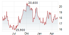 YAKULT HONSHA CO LTD Chart 1 Jahr