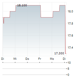 YAKULT HONSHA Aktie 5-Tage-Chart