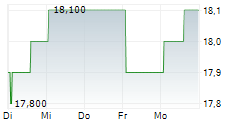 YAKULT HONSHA CO LTD 5-Tage-Chart