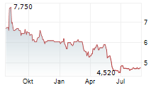 YALLA GROUP LTD ADR Chart 1 Jahr