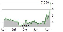 YALLA GROUP LTD ADR Chart 1 Jahr