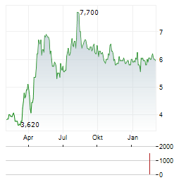 YALLA GROUP Aktie Chart 1 Jahr