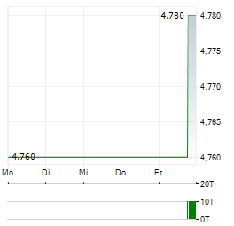 YALLA GROUP Aktie 5-Tage-Chart