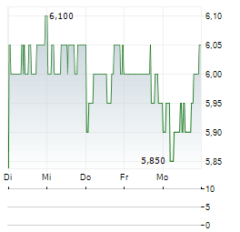 YALLA GROUP Aktie 5-Tage-Chart