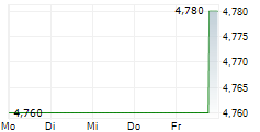 YALLA GROUP LTD ADR 5-Tage-Chart