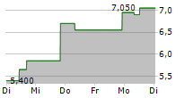 YALLA GROUP LTD ADR 5-Tage-Chart