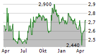 YAMADA HOLDINGS CO LTD Chart 1 Jahr