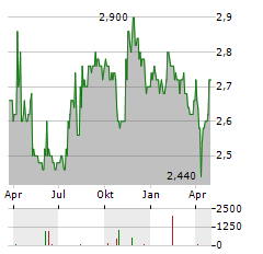 YAMADA HOLDINGS Aktie Chart 1 Jahr