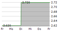 YAMADA HOLDINGS CO LTD 5-Tage-Chart