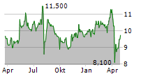 YAMAGUCHI FINANCIAL GROUP INC Chart 1 Jahr