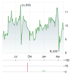 YAMAGUCHI FINANCIAL GROUP Aktie Chart 1 Jahr