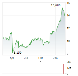 YAMAGUCHI FINANCIAL GROUP Aktie Chart 1 Jahr