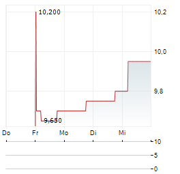 YAMAGUCHI FINANCIAL GROUP Aktie 5-Tage-Chart