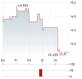 YAMAGUCHI FINANCIAL GROUP Aktie 5-Tage-Chart