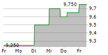 YAMAGUCHI FINANCIAL GROUP INC 5-Tage-Chart