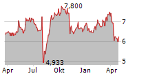 YAMAHA CORPORATION ADR Chart 1 Jahr