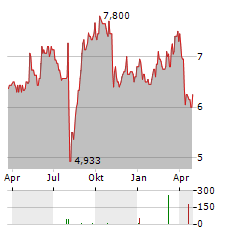 YAMAHA CORPORATION ADR Aktie Chart 1 Jahr