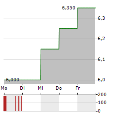 YAMAHA CORPORATION ADR Aktie 5-Tage-Chart