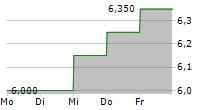 YAMAHA CORPORATION ADR 5-Tage-Chart