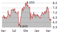 YAMAHA CORPORATION Chart 1 Jahr