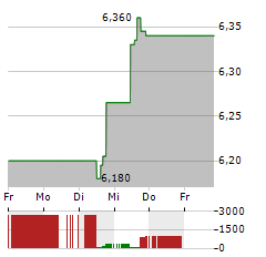 YAMAHA Aktie 5-Tage-Chart