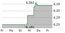 YAMAHA CORPORATION 5-Tage-Chart