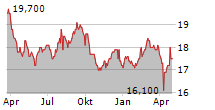 YAMAHA CORPORATION REG S Chart 1 Jahr