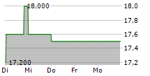 YAMAHA CORPORATION REG S 5-Tage-Chart