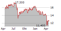 YAMAHA MOTOR CO LTD ADR Chart 1 Jahr