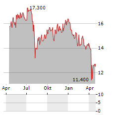 YAMAHA MOTOR CO LTD ADR Aktie Chart 1 Jahr