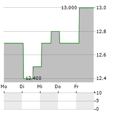 YAMAHA MOTOR CO LTD ADR Aktie 5-Tage-Chart