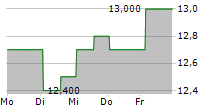 YAMAHA MOTOR CO LTD ADR 5-Tage-Chart